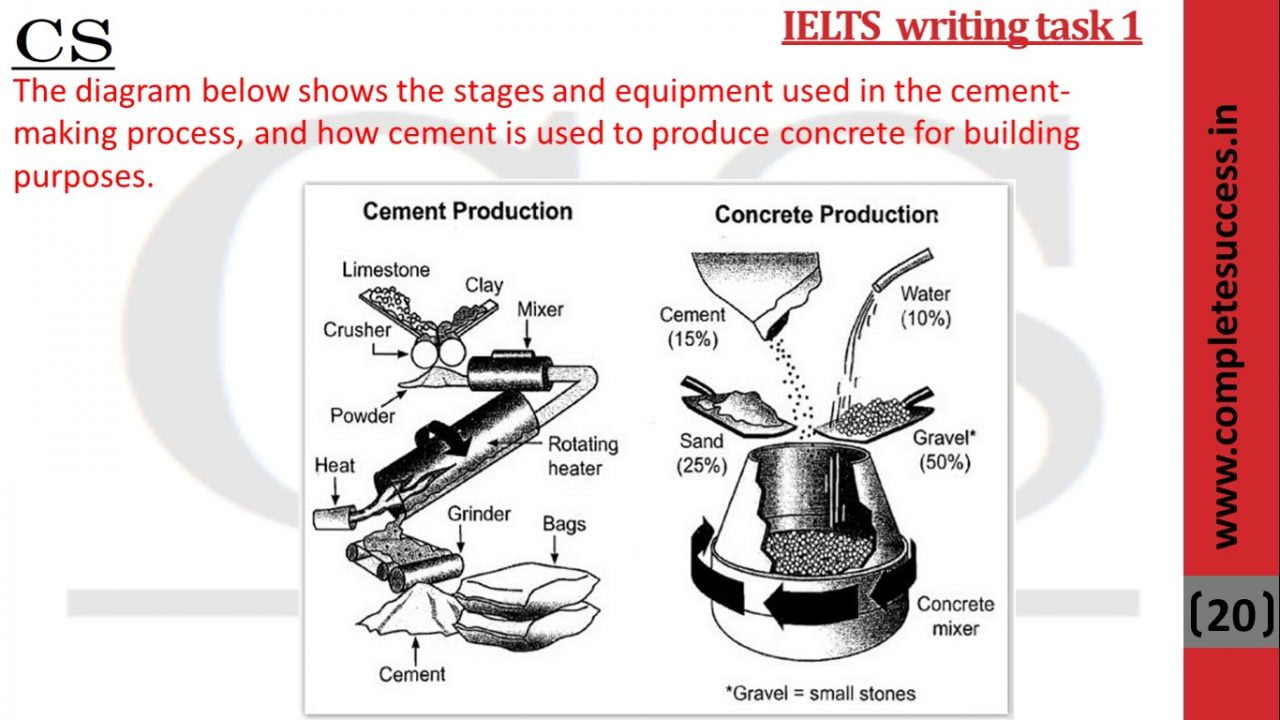 The diagram below shows the stages and equipment used in the cementmaking process, and how