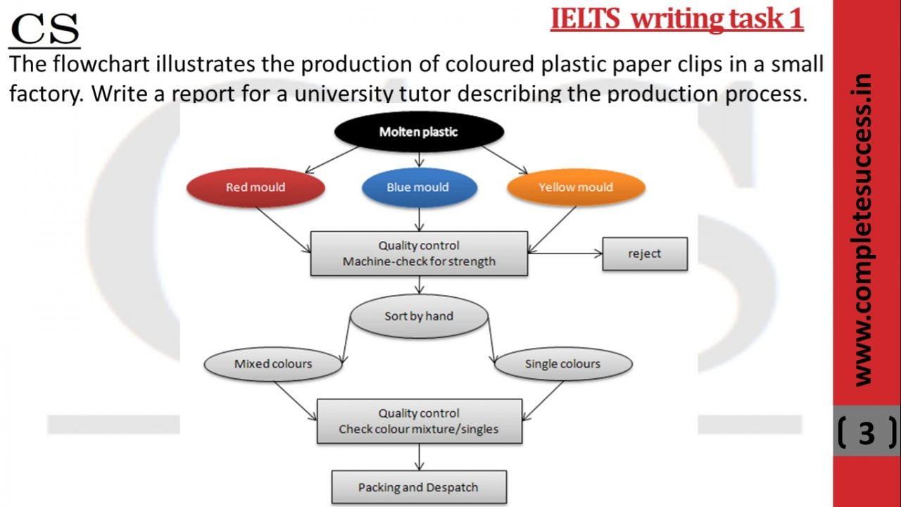 The flowchart illustrates the production of coloured plastic paper