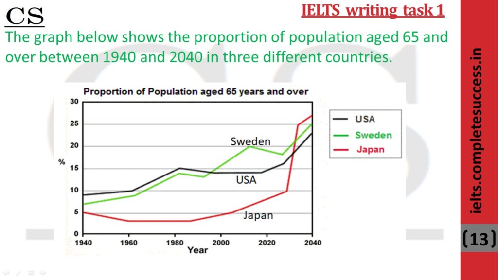 The graph below shows the proportion of the population aged 65 and over ...
