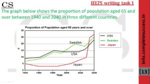 The graph below shows the proportion of the population aged 65 and over ...