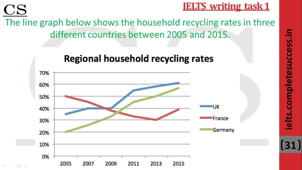 The line graph below shows the household recycling rates in three